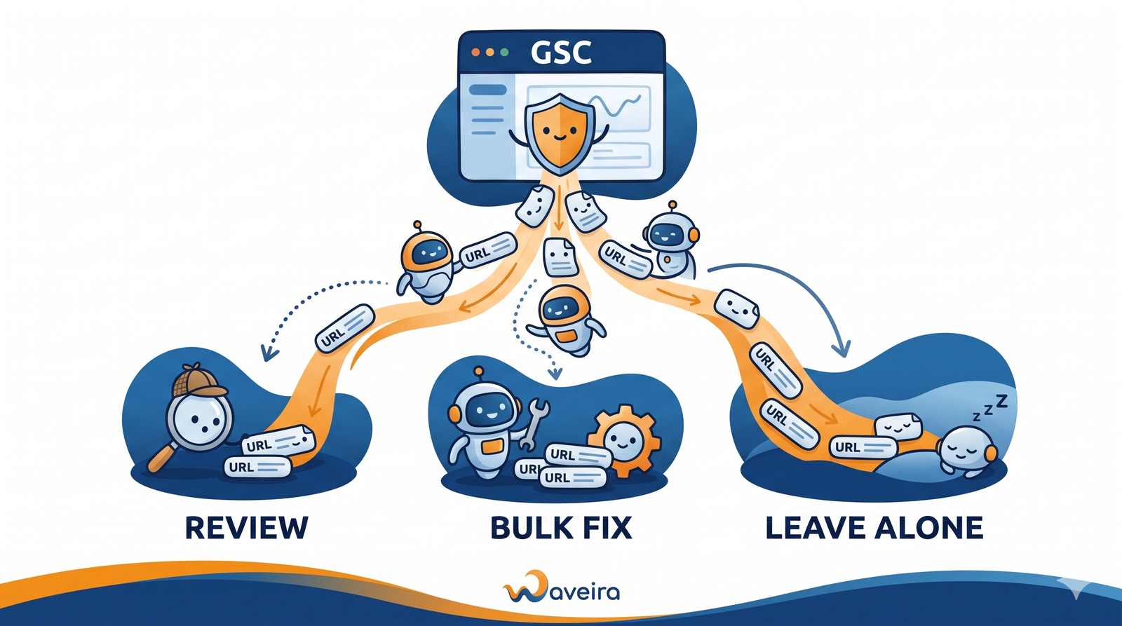 Illustration of GSC URL triage review, bulk fix, and leave alone zones