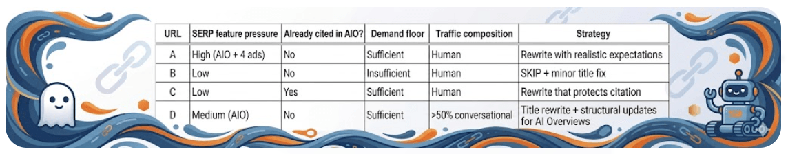 Decision matrix mapping four URL cases to optimization strategies based on four diagnostic variables.