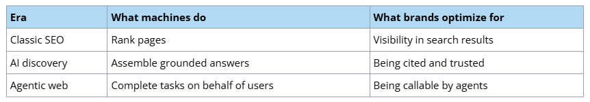 Three-column table comparing Classic SEO, AI discovery, and Agentic web eras: what machines do in each, and what brands optimize for - by Mark van Berkel, Schema App.