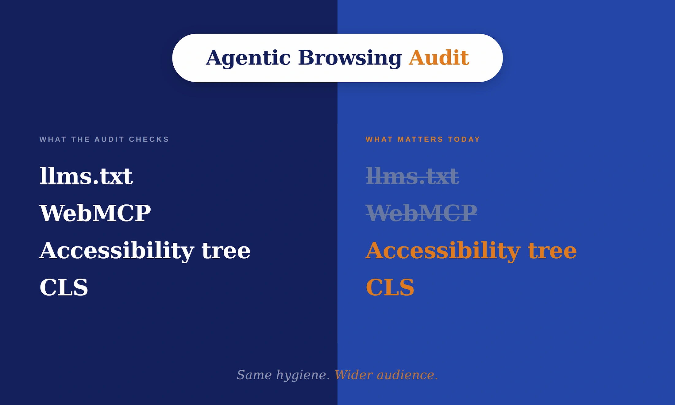 Split-design comparison showing Lighthouse's four Agentic Browsing audit checks on the left, with the two that actually matter today (accessibility tree and CLS) highlighted in orange on the right.