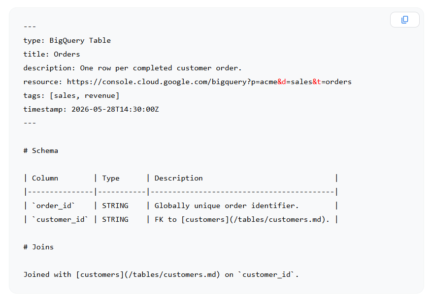 Example OKF concept file from Google Cloud showing a BigQuery Orders table: YAML frontmatter with type, title, description, tags, timestamp, plus markdown schema and joins.