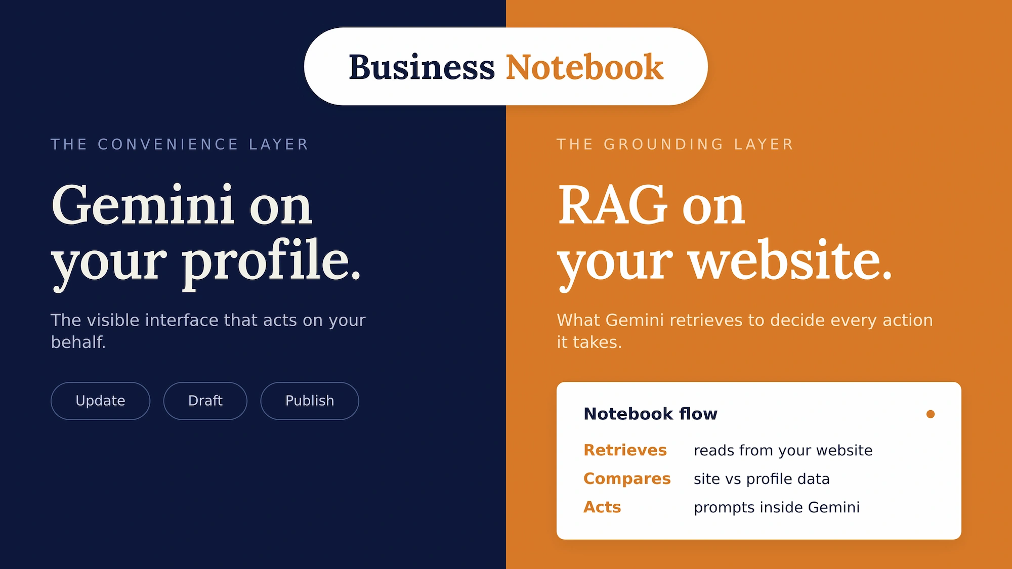 Split-design: Gemini on your Google Business Profile vs the Business Notebook RAG layer on your website